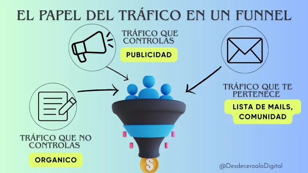 Infografía que explica los tipos de tráfico en un embudo de ventas: orgánico, de pago y propio.