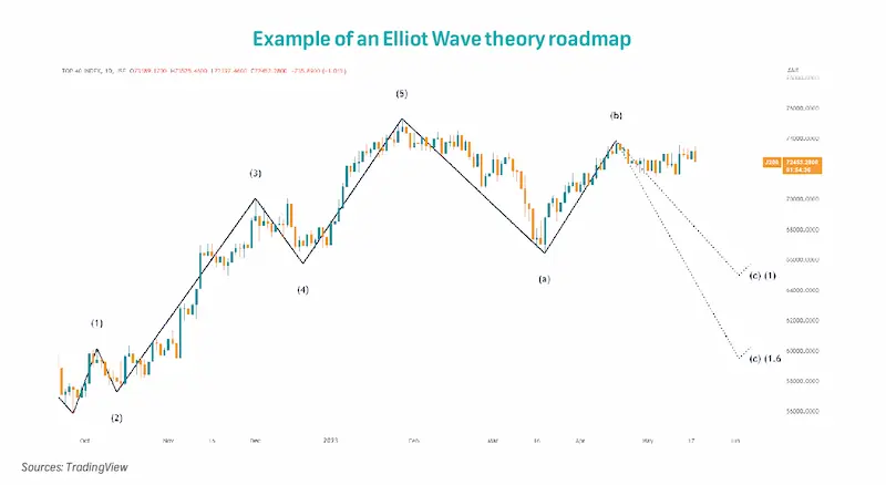 Ejemplo gráfico de Ondas de Elliott aplicado al análisis de mercado