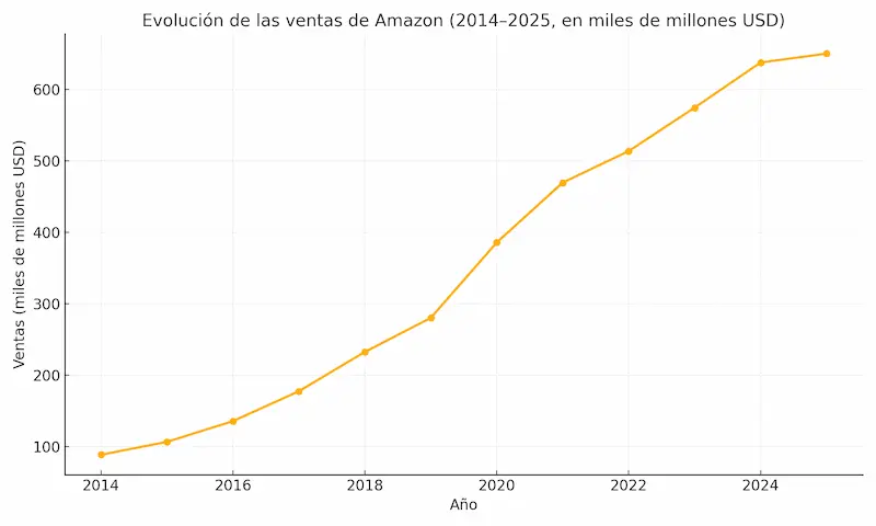 Gráfico de la evolución de las ventas de Amazon entre 2014 y 2025 en miles de millones de dólares